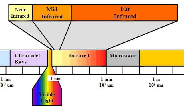 Infrared-chart - NIR-MIR-FIR - Benifits